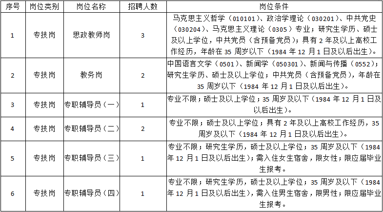 2020年江西建設(shè)職業(yè)技術(shù)學(xué)院招聘第二批高層次人才10人公告